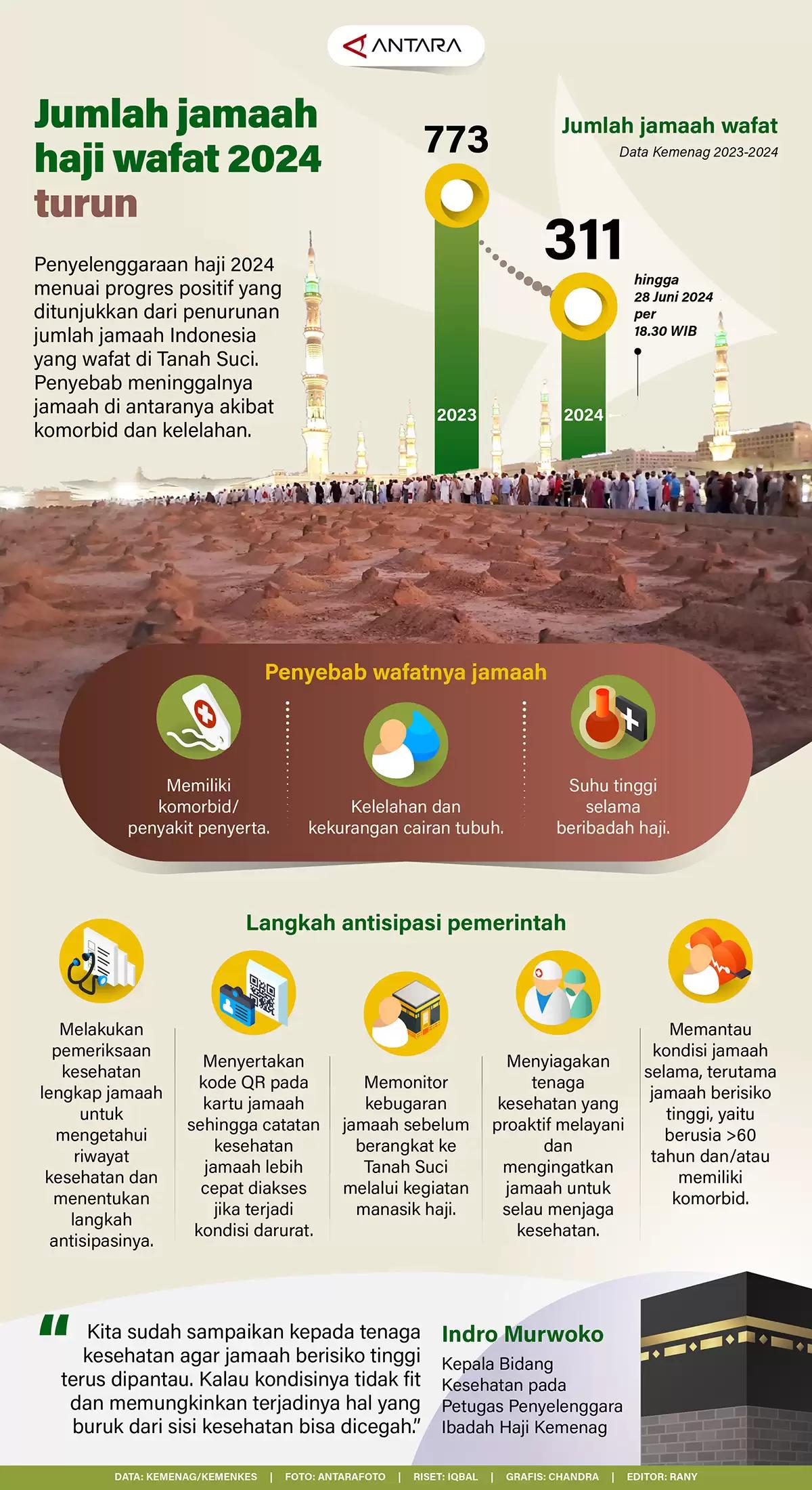 Infografis - Jumlah Jamaah Haji Wafat 2024 Menurun