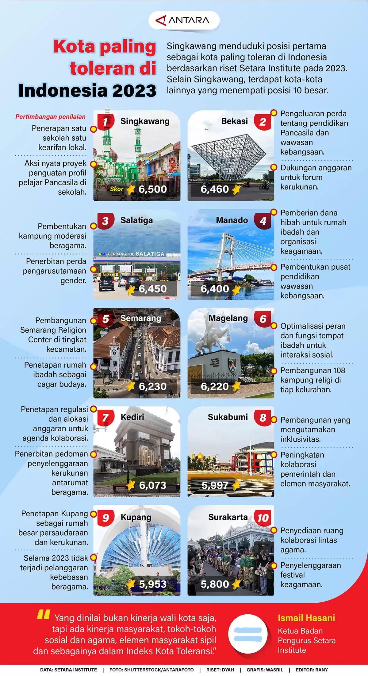 Infografis - Kota paling toleran di Indonesia 2023