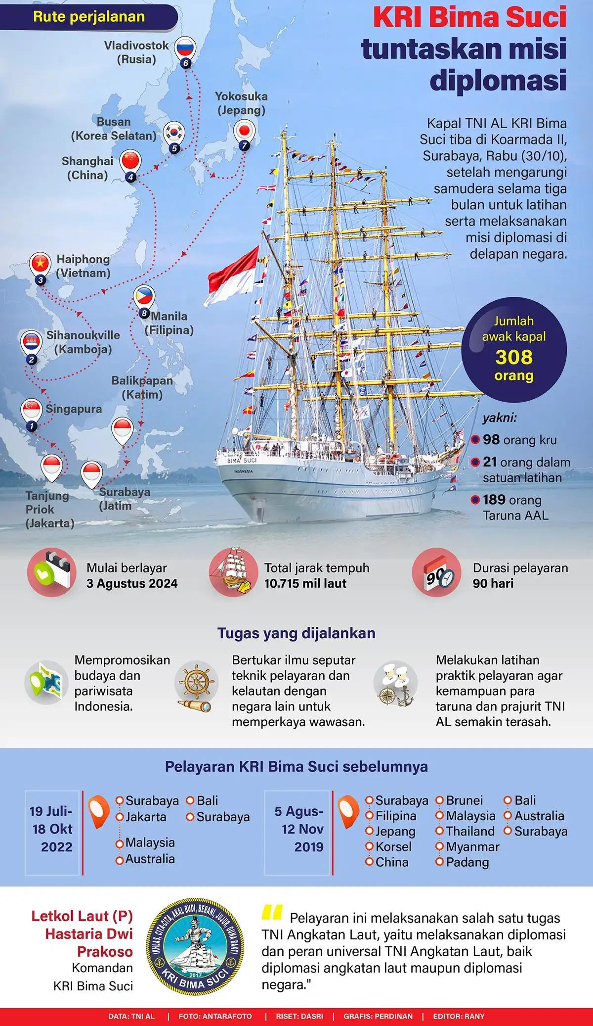 Infografis - KRI Bima Suci Tuntaskan Misi Diplomasi