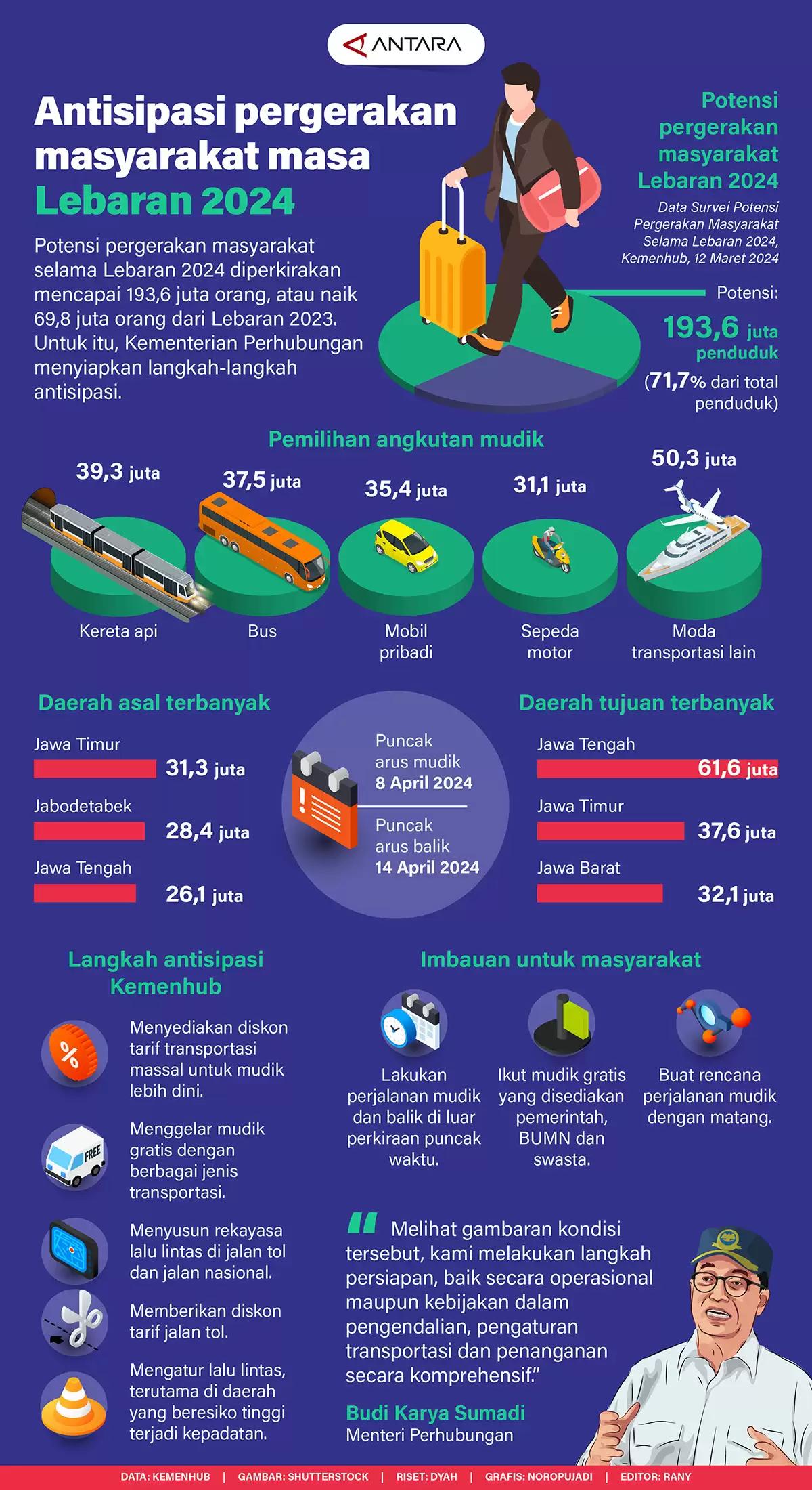 Infografis - Antisipasi Pergerakan Masyarakat Masa Lebaran 2024