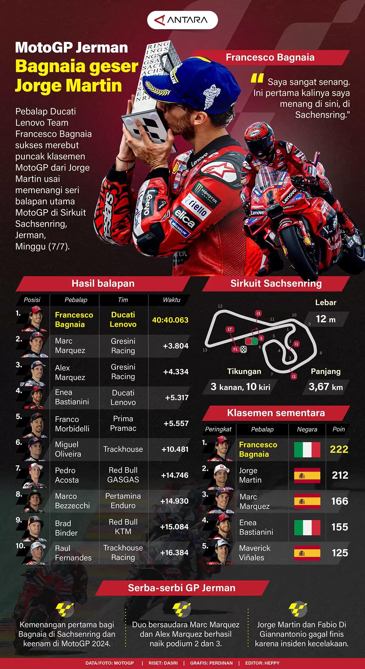 Infografis - Bagnaia Geser Jorge Martin
