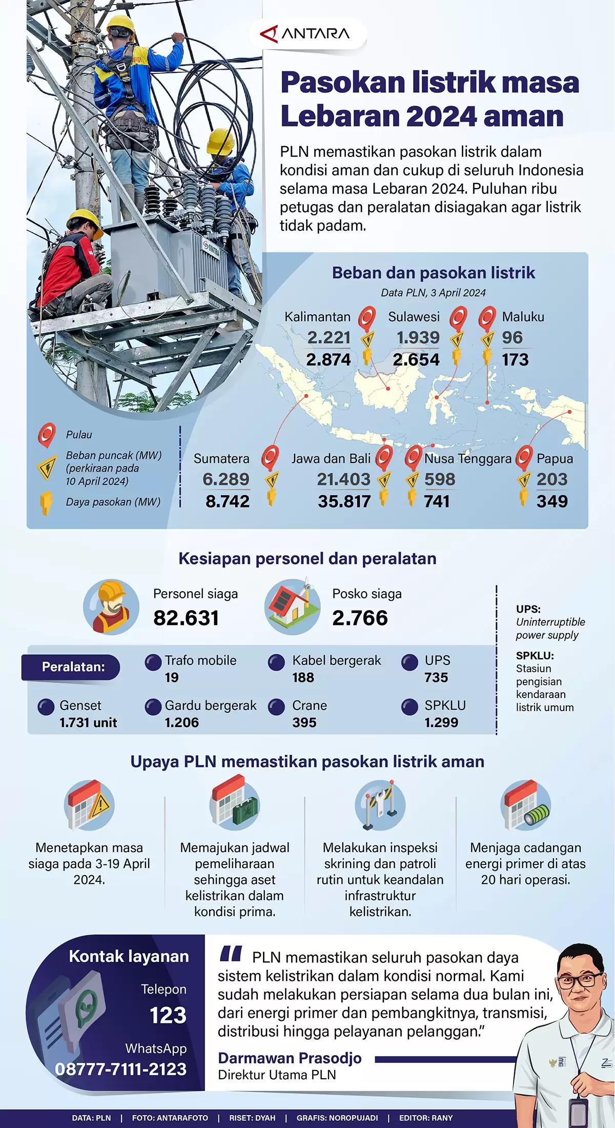 Infografis - Pasokan Listrik Masa Lebaran 2024 Aman