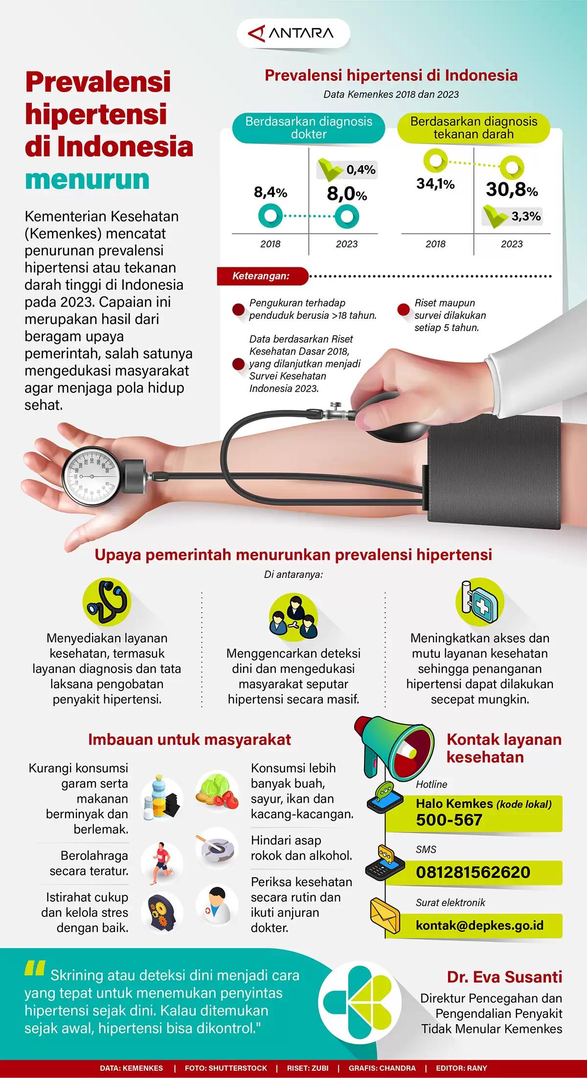 Infografis - Prevalensi Hipertensi di Indonesia Menurun