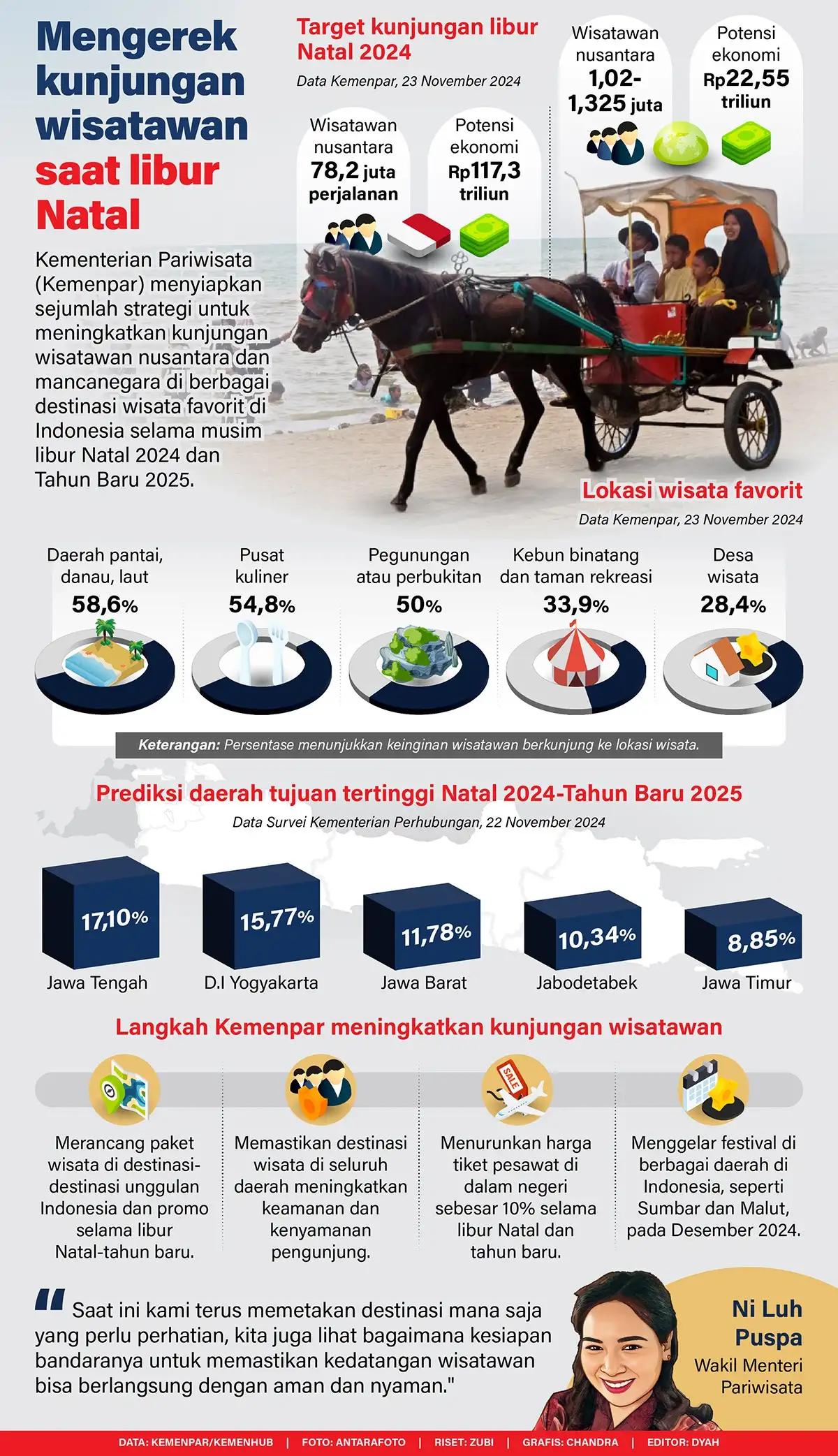 Infografis - Mengerek Kunjungan Wisatawan saat libur Natal