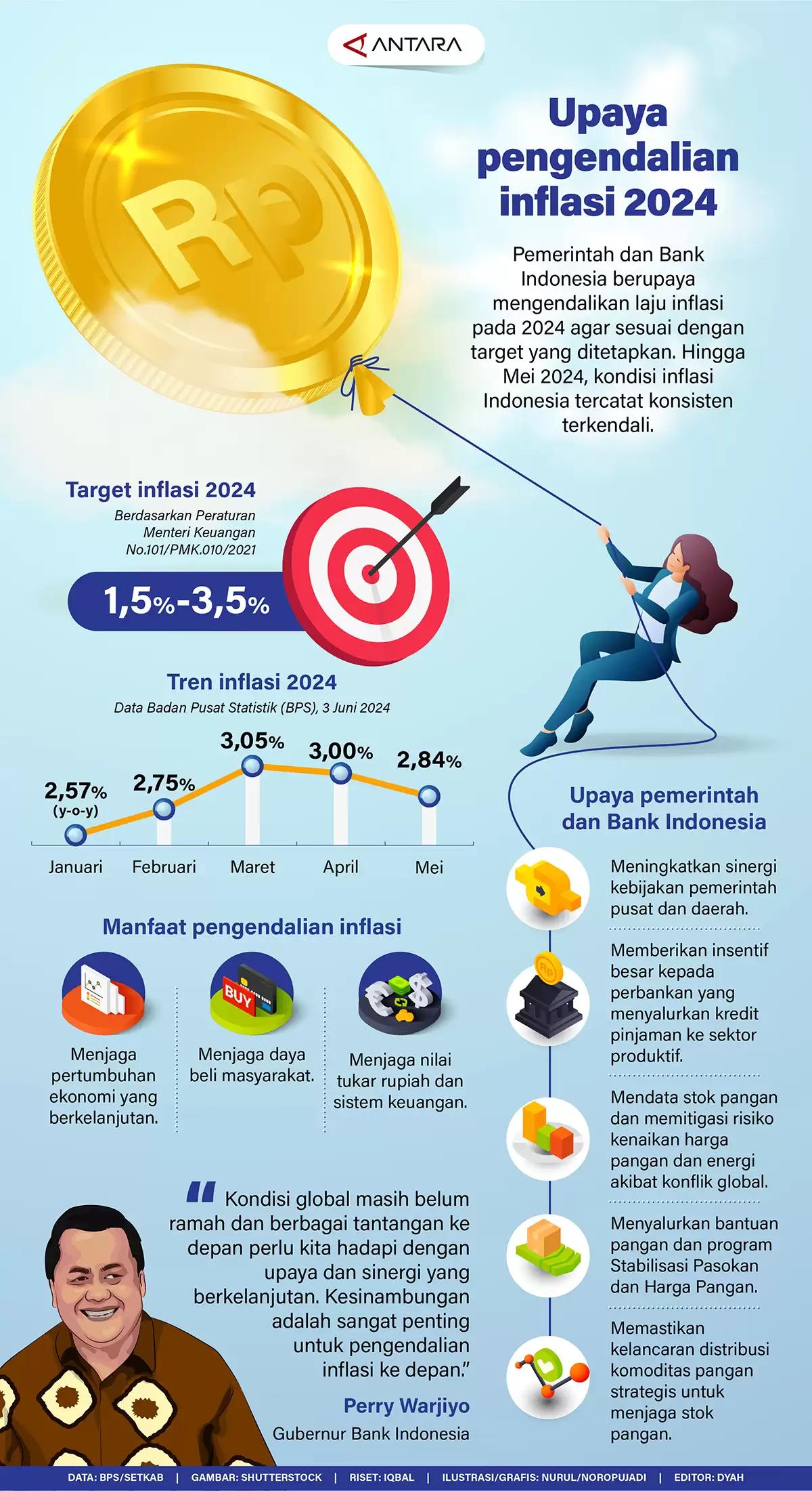 Infografis - Upaya Pengendalian Inflasi 2024