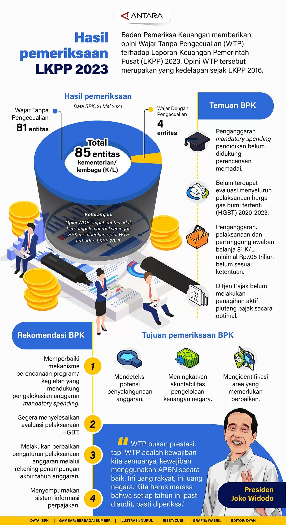 Infografis - Hasil Pemeriksaan LKPP 2023