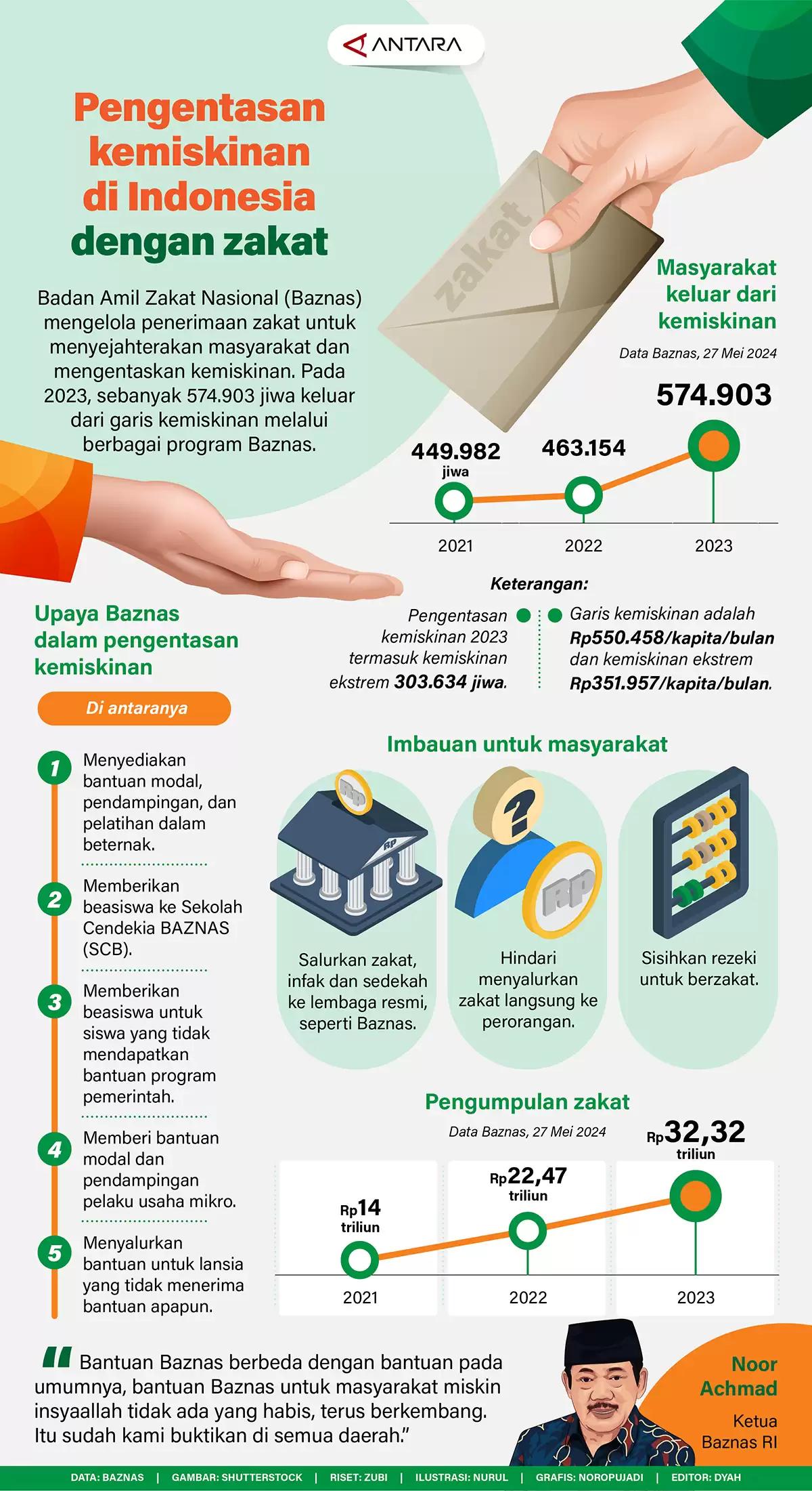 Infografis-  Pengentasan Kemiskinan di Indonesia Dengan Dakat