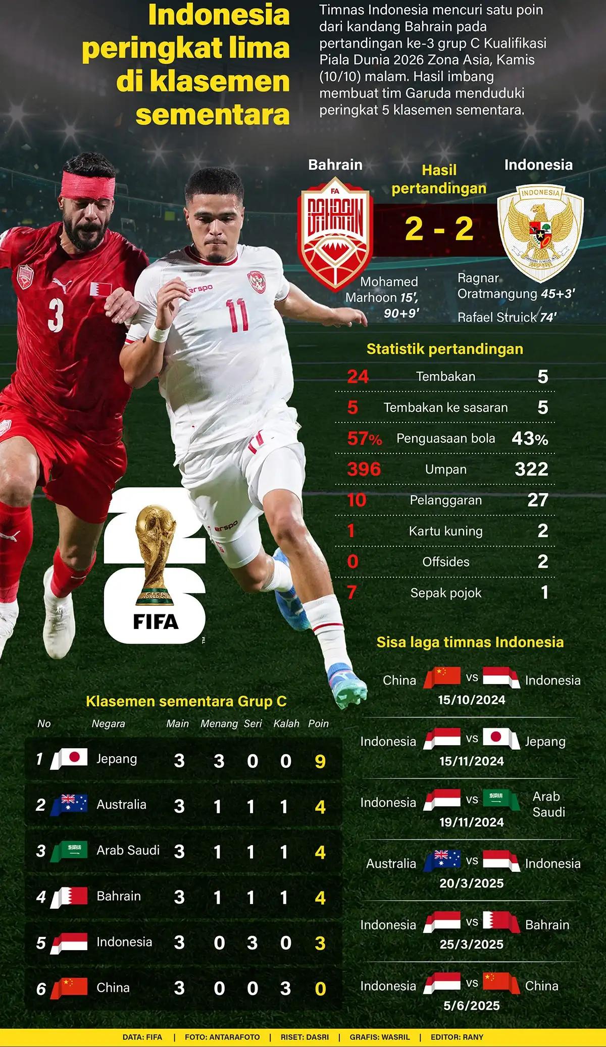 Infografis - Indonesia Peringkat Lima di klasemen Sementara
