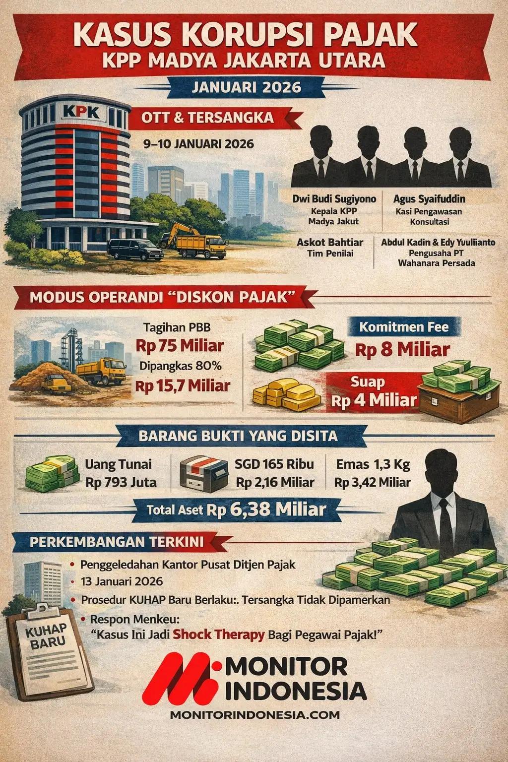 Infografis - Korupsi Pajak KPP Madya Jakarta Utara (Dok MI)