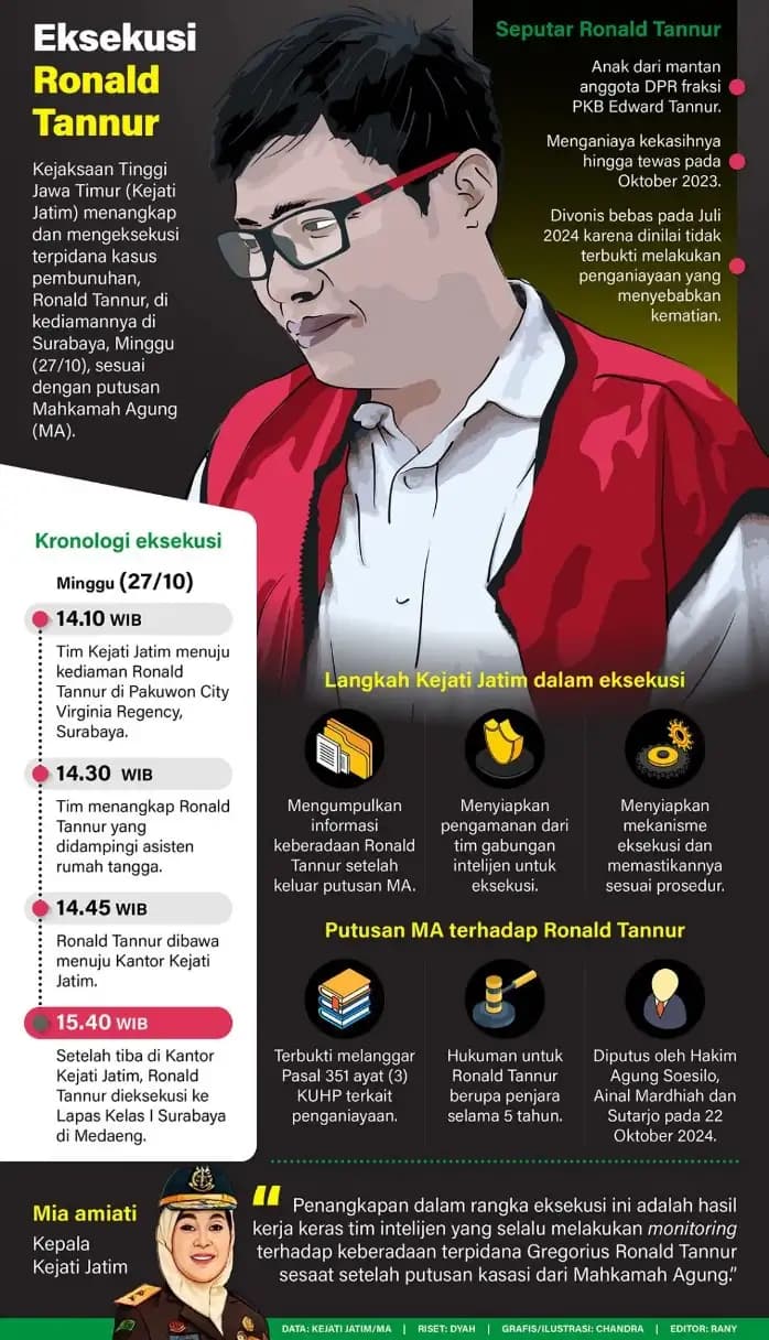 Infografis - Ronald Tannur Masuk Bui Lagi