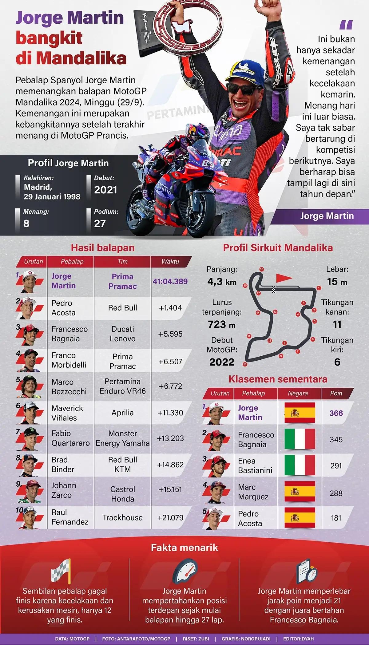 Infografis - Jorge Martin Bangkit di Mandalika