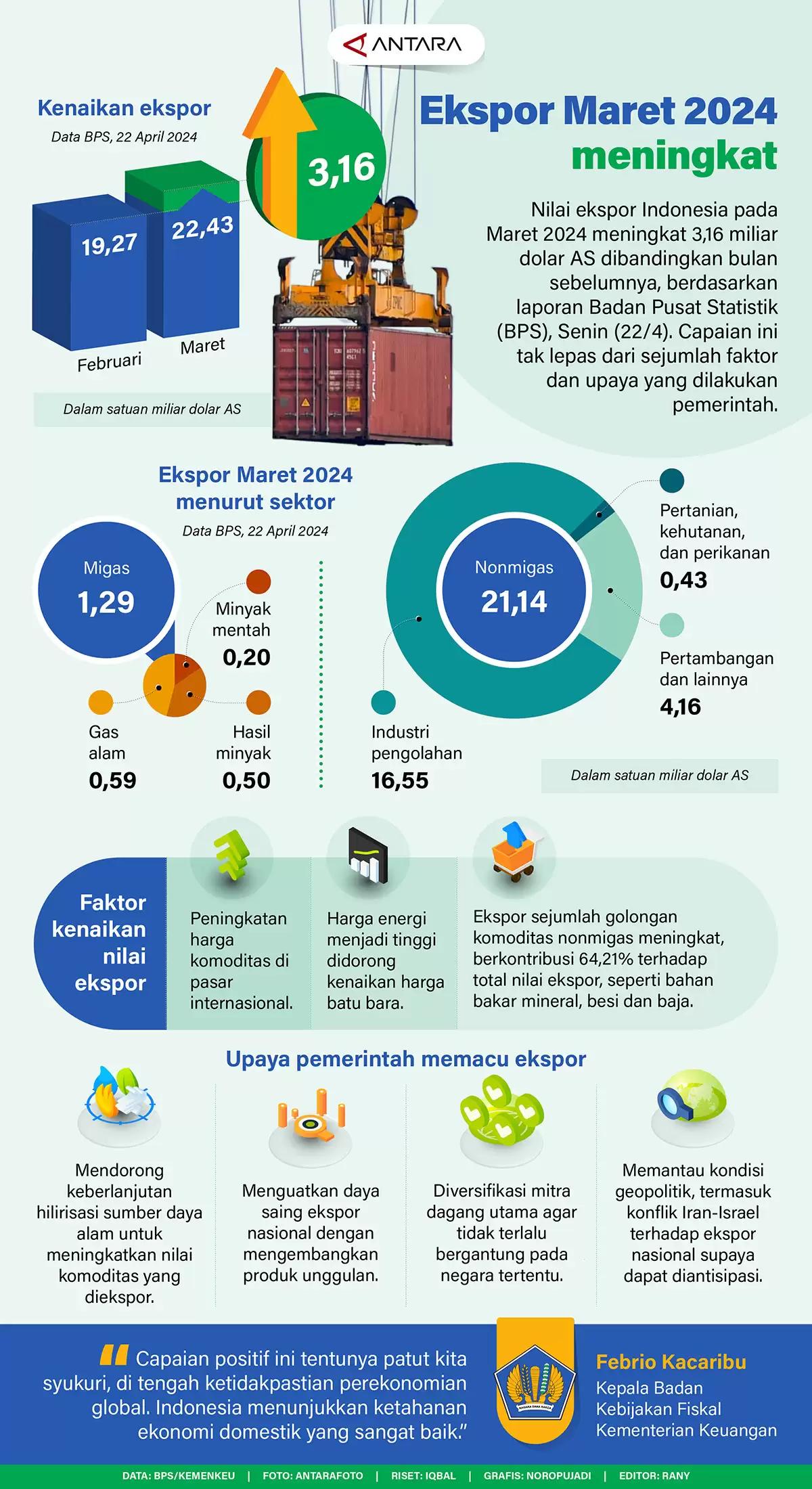 Infografis - Ekspor Maret 2024 Meningkat