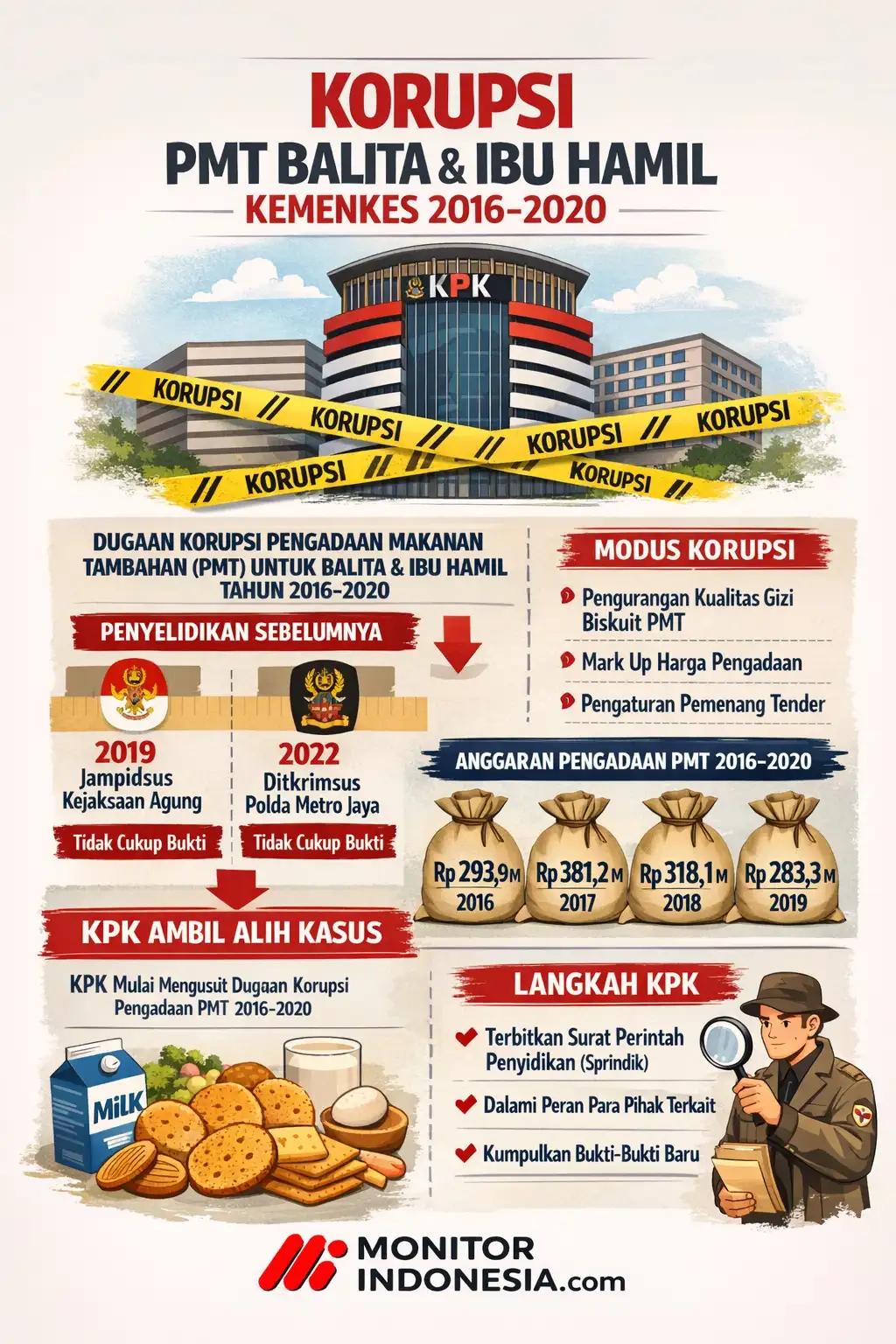 Infografis - Korupsi PMT Balita & Ibu Hamil Kemenkes 2016-2020 (Dok MI)