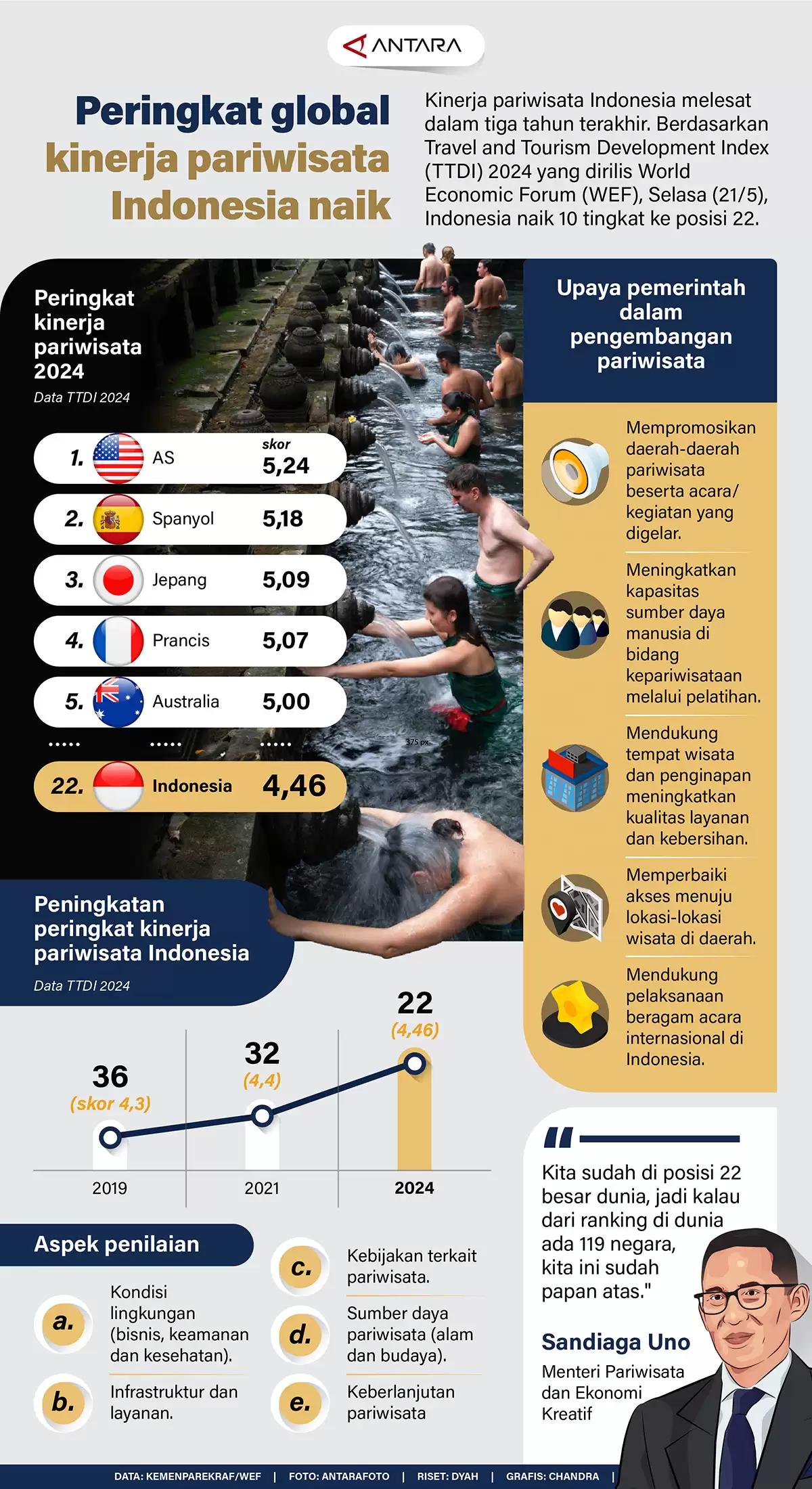 Infografis - Peringkat Global Kinerja Pariwisata Indonesia Naik