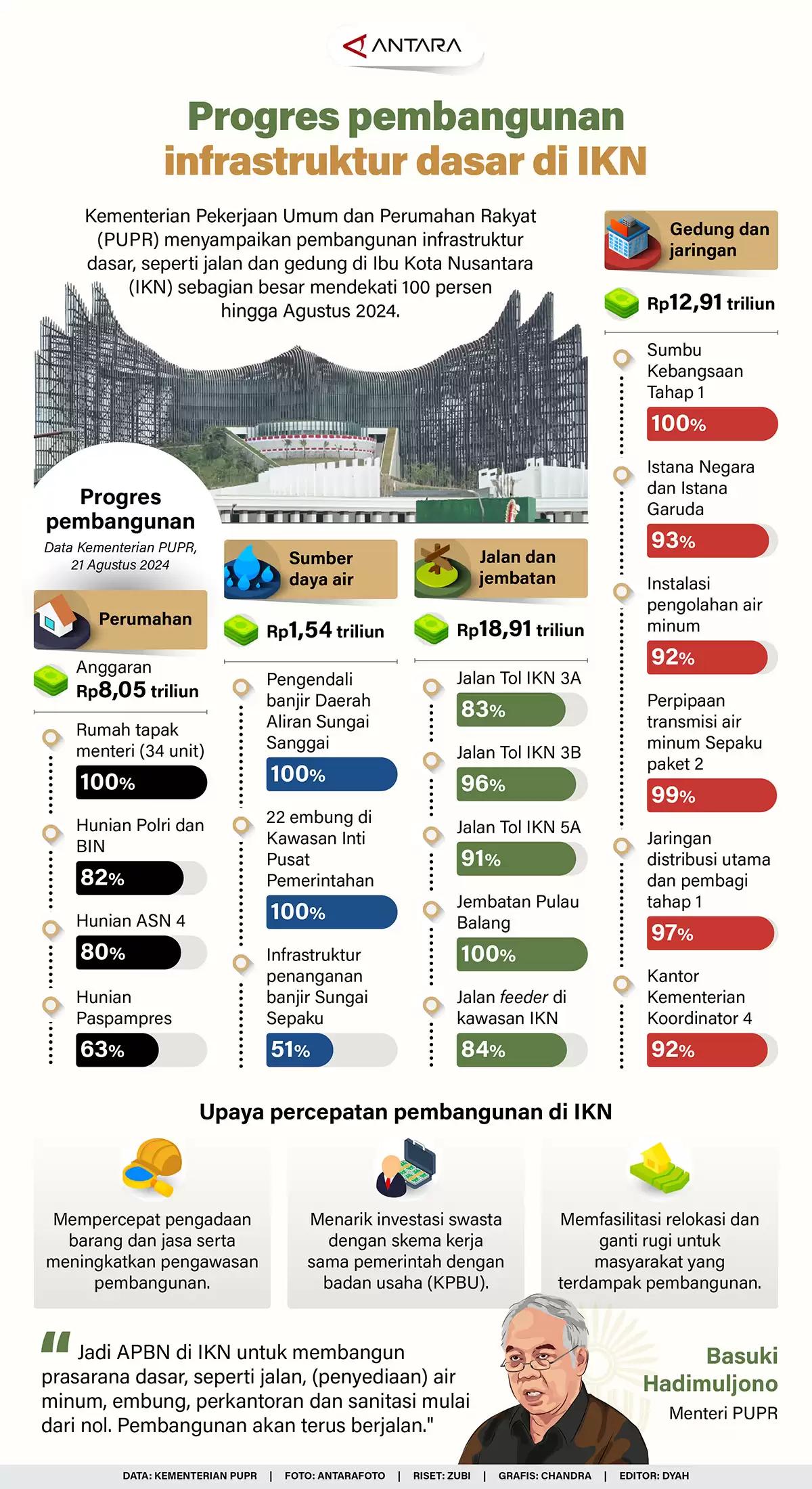 Infografis - Progres pembangunan infrastruktur dasar di IKN