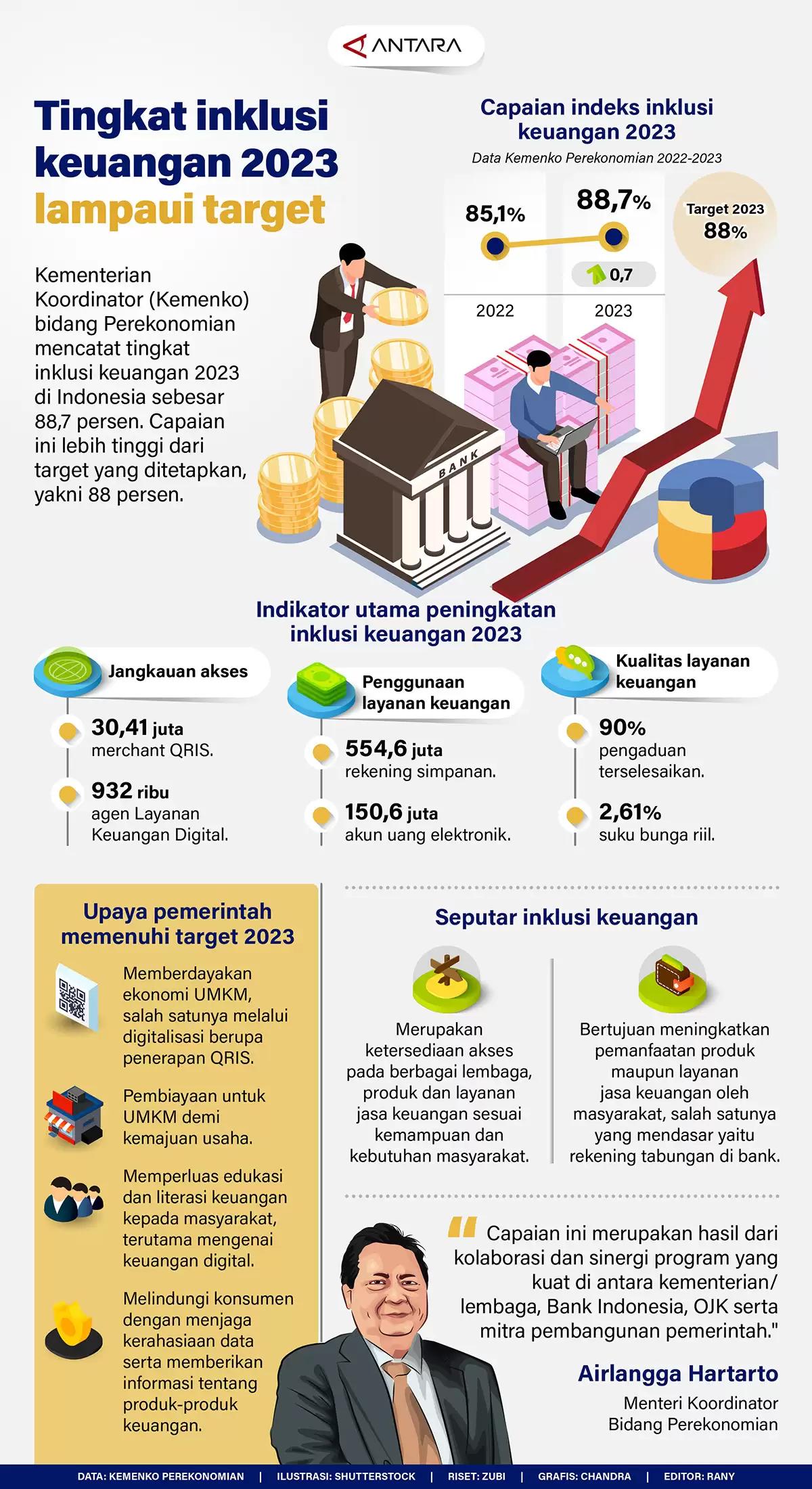 Infografis - Tingkat Inklusi Keuangan 2023 Lampaui Target