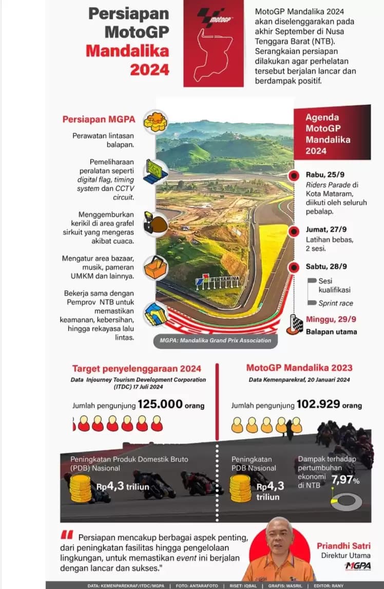 Infografis - Persiapan MotoGP Mandalika 2024