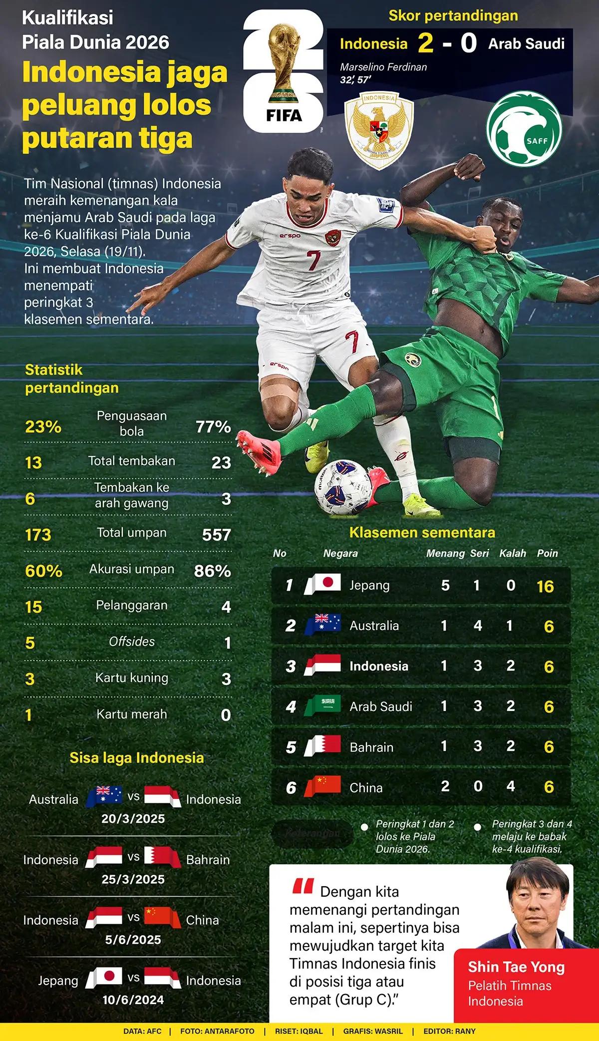 Infografis - Kualifikasi Piala Dunia 2026: Indonesia Jaga Peluang Lolos Putaran Tiga