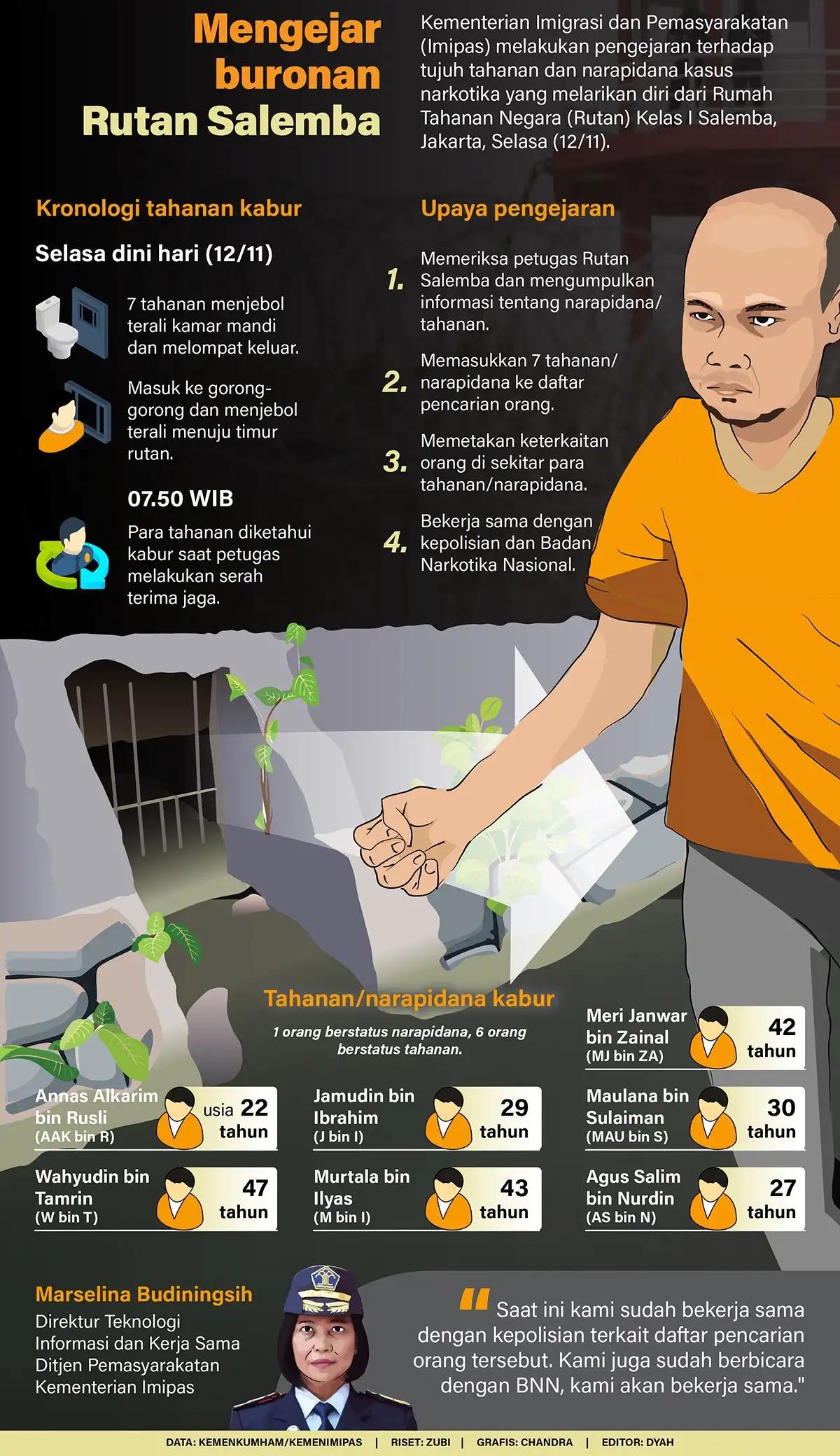 Infografis - Mengejar Buronan Rutan Salemba