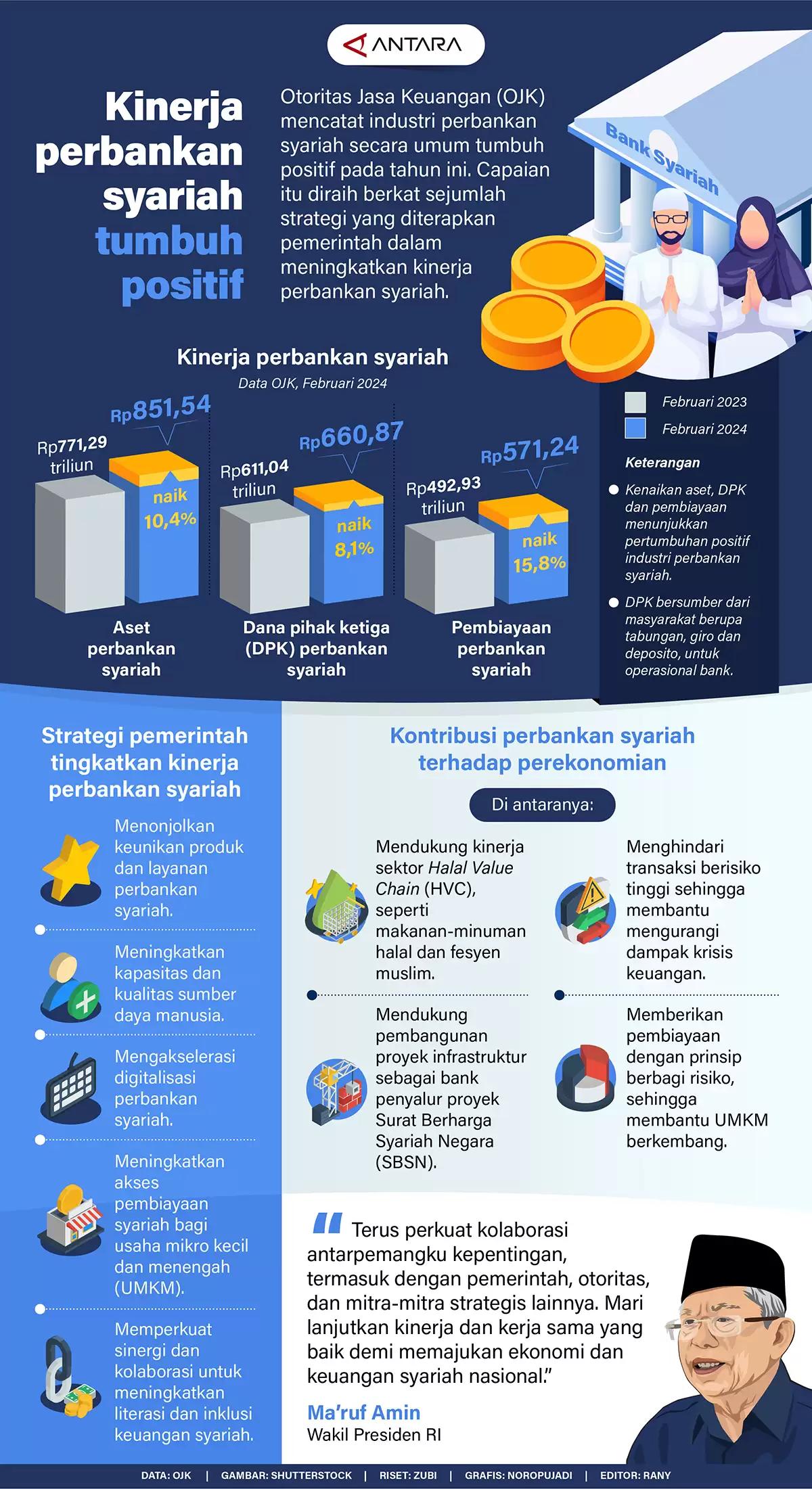 Infografis - Kinerja Perbankan Syariah Tumbuh Positif