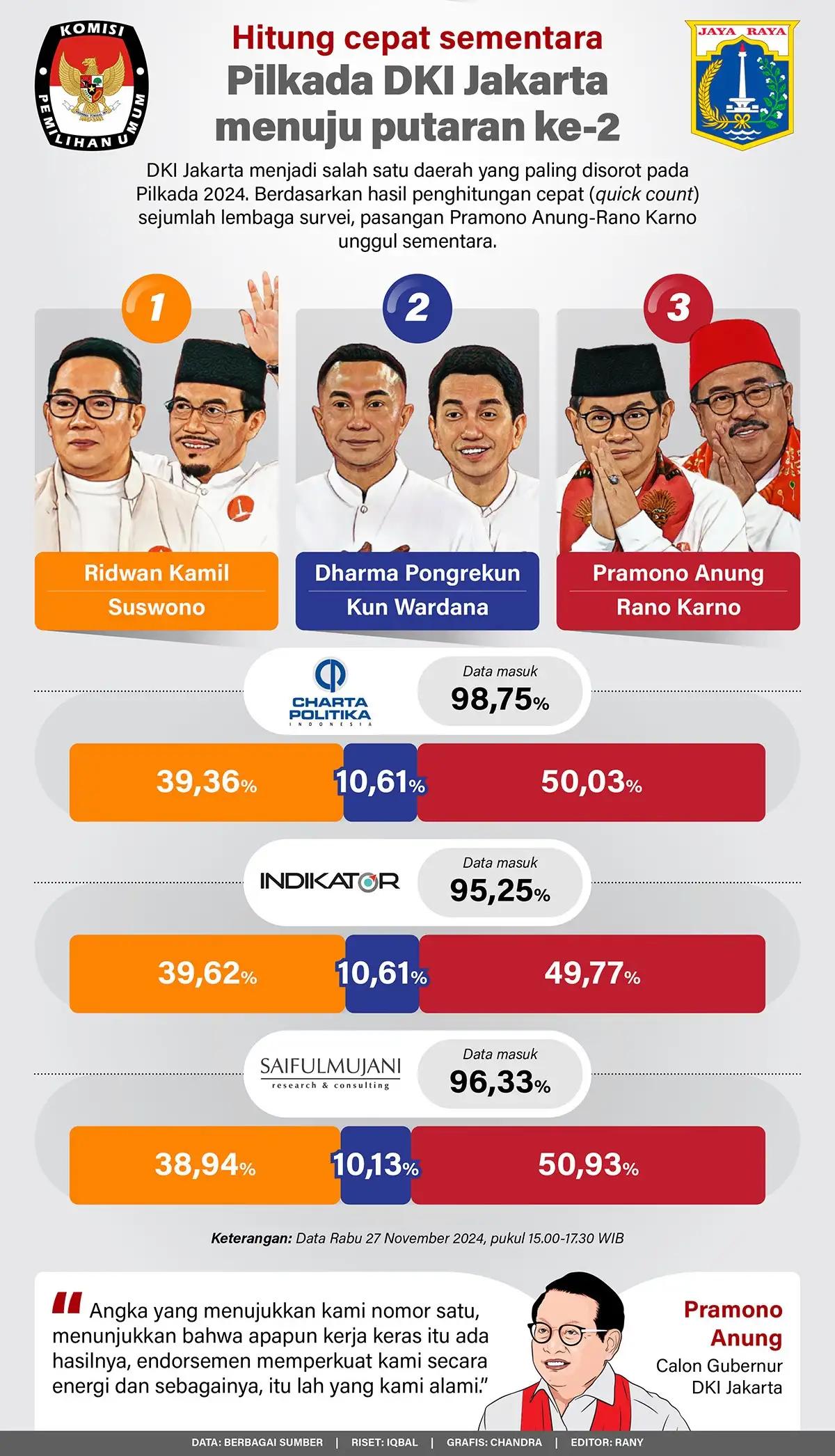 Infografis - Hitung Cepat Sementara: Pilkada DKI Jakarta Menuju Putaran ke-2