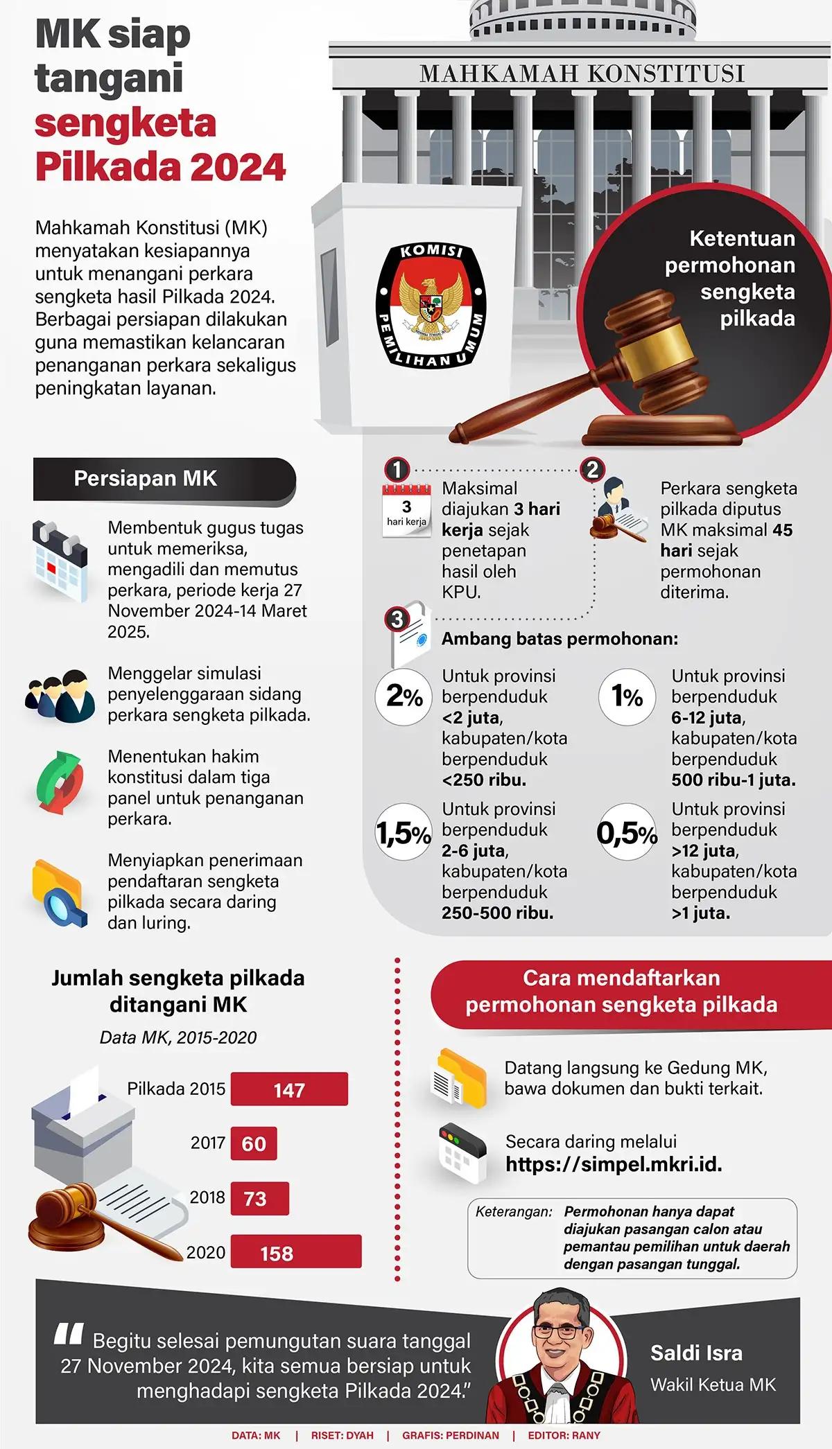 Infografis - MK Siap Tangani Sengketa Pilkada 2024