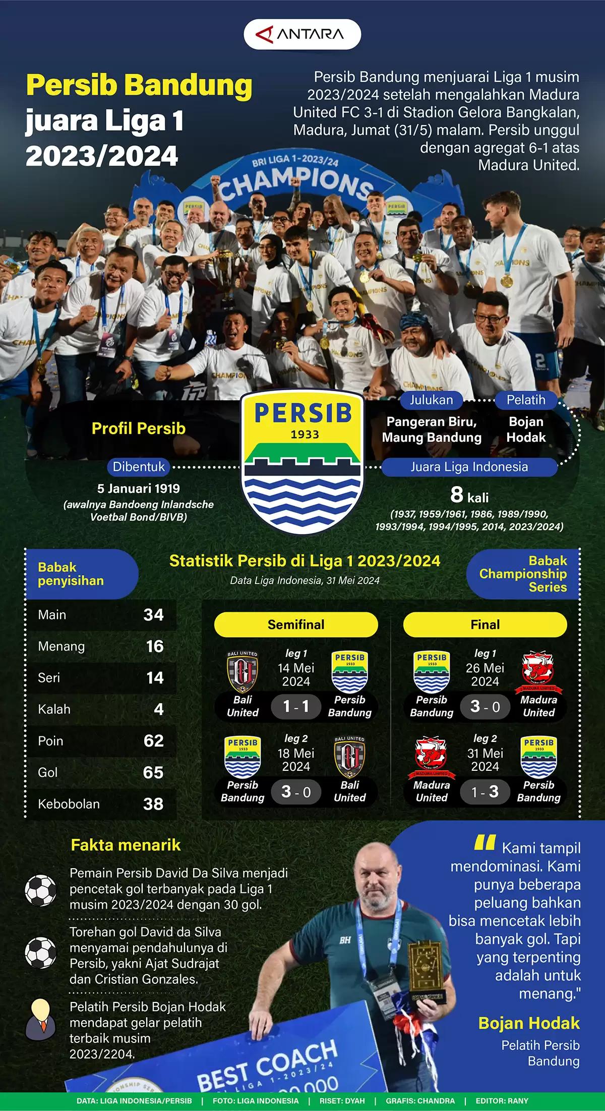 Infografis - Persib Bandung Juara Liga 1 2023/2024