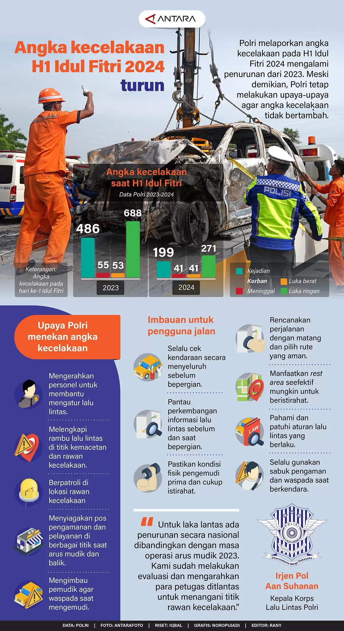 Infografis - Angka Kecelakaan Idul Fitri 2024 Turun
