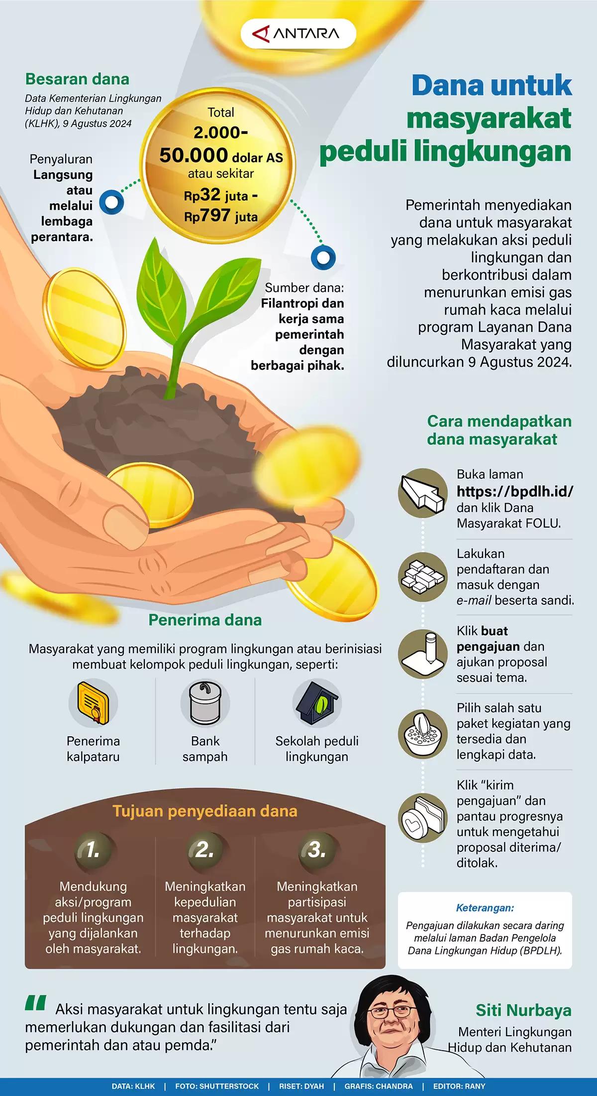 Infografis - Dana untuk Masyarakat Peduli Lingkungan