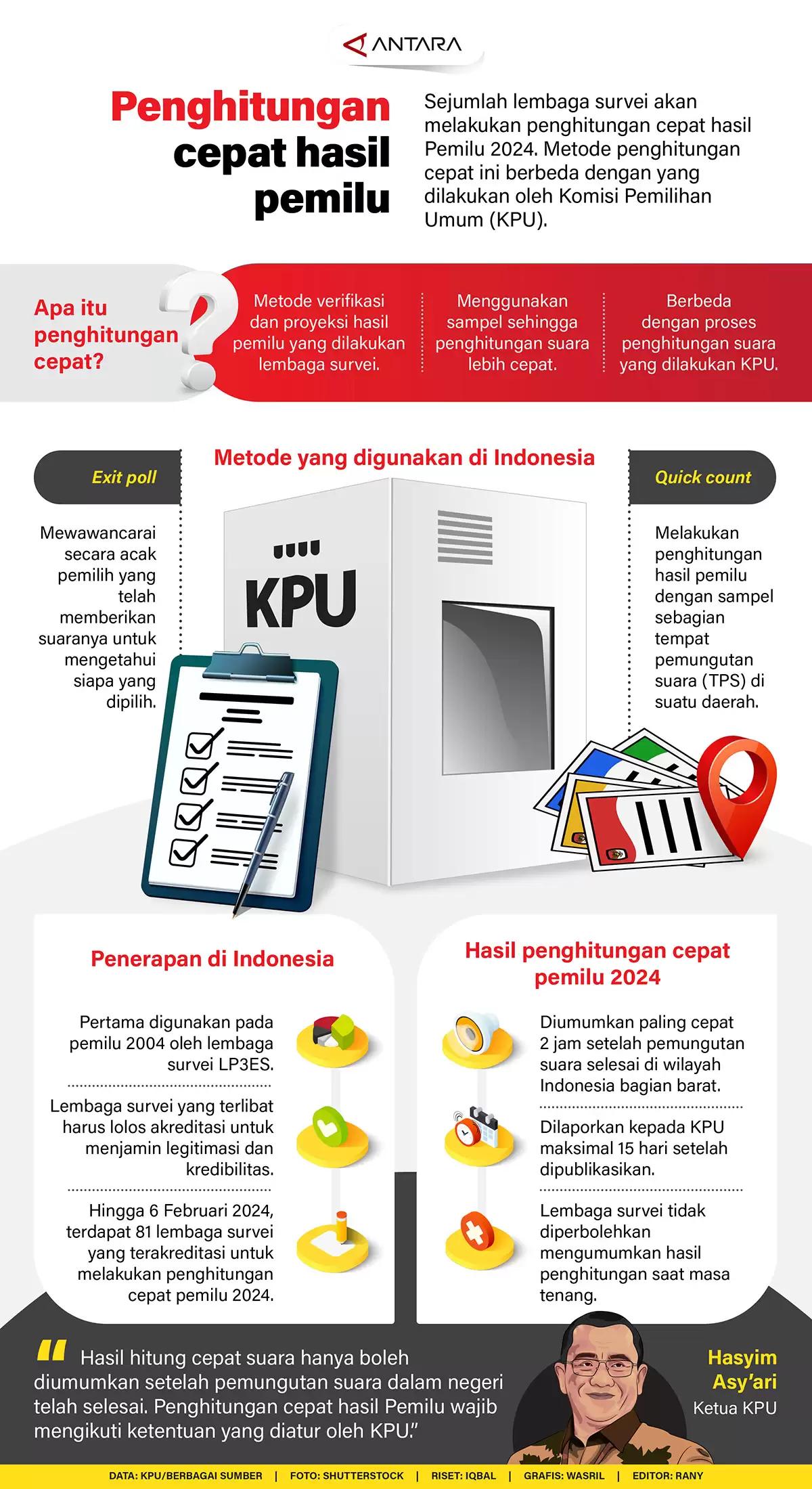 Infografis - Penghitungan cepat hasil pemilu