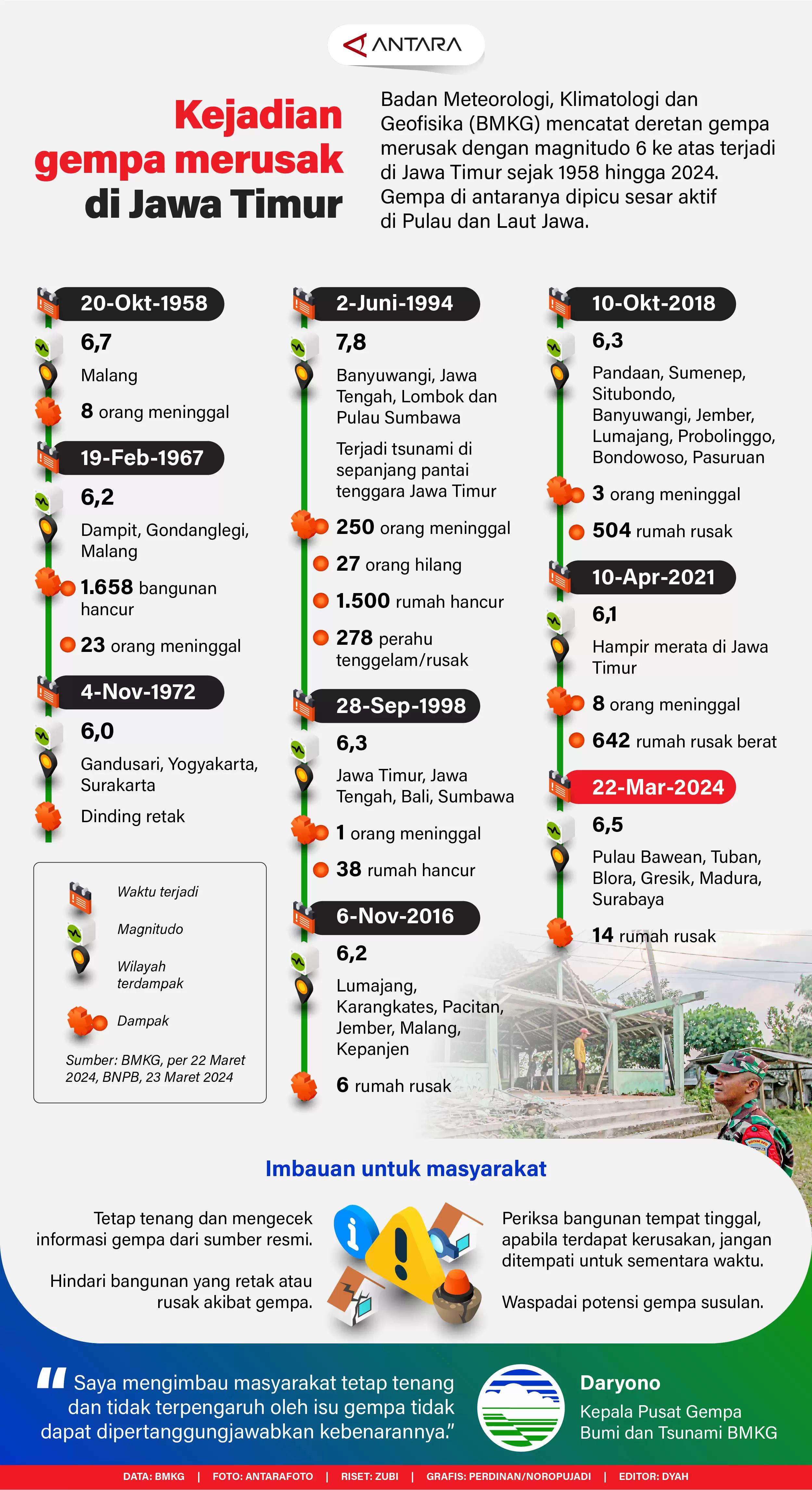 Infografis - Kejadian Gempa Merusak di Jawa Timur